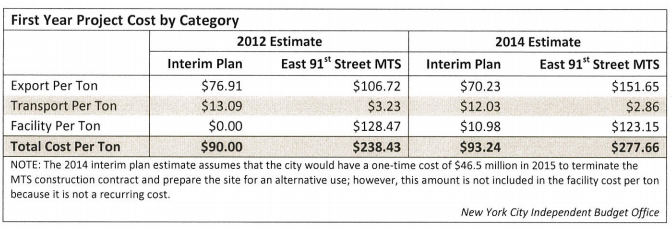 IBO Chart on MTS Costs