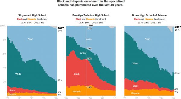 Specialized High Schools Graph