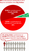 Big Money Comes from 5% of Donors